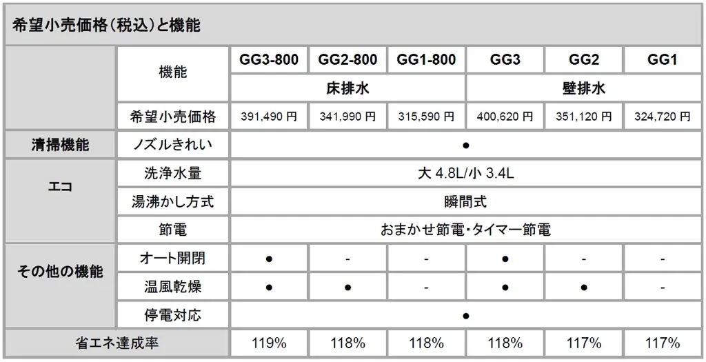 全ての住宅用ウォシュレットが瞬間式化　ウォシュレット一体形便器　新「GG-800／GG」8月3日（月）発売 画像 3