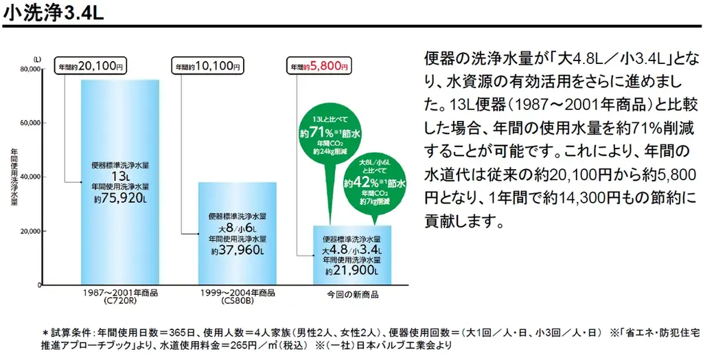 全ての住宅用ウォシュレットが瞬間式化　ウォシュレット一体形便器　新「GG-800／GG」8月3日（月）発売 画像 5