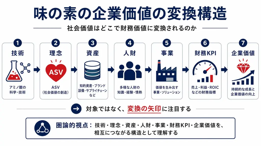 味の素をGPIF視点で読み解く、圏論を用いた企業価値分析―第13回インパクト企業価値戦略セミナーを開催 画像 2