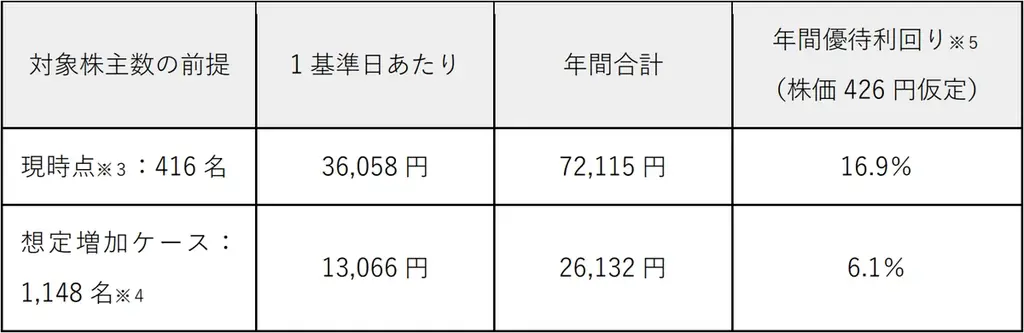 カラダノートが「シェア型株主優待」としてデジタルギフト®を採用 画像 3