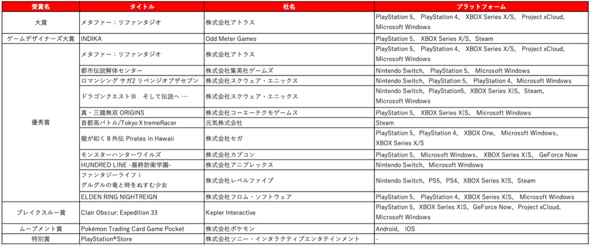 今年を代表するゲームが決まる！大賞に輝くのはどの作品か！？日本ゲーム大賞2026「年間作品部門」本日6月12日（金）より一般投票開始！ 画像 2