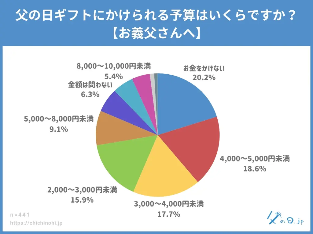 父の日ギフト、5割以上が義父にも！絶対失敗できない義父への父の日プレゼント選びのコツは「気を遣わせない」「実用的」「上品」が3原則。父の日ギフト 売れ筋ランキング 義父編TOP10＆アンケート調査発表 画像 4