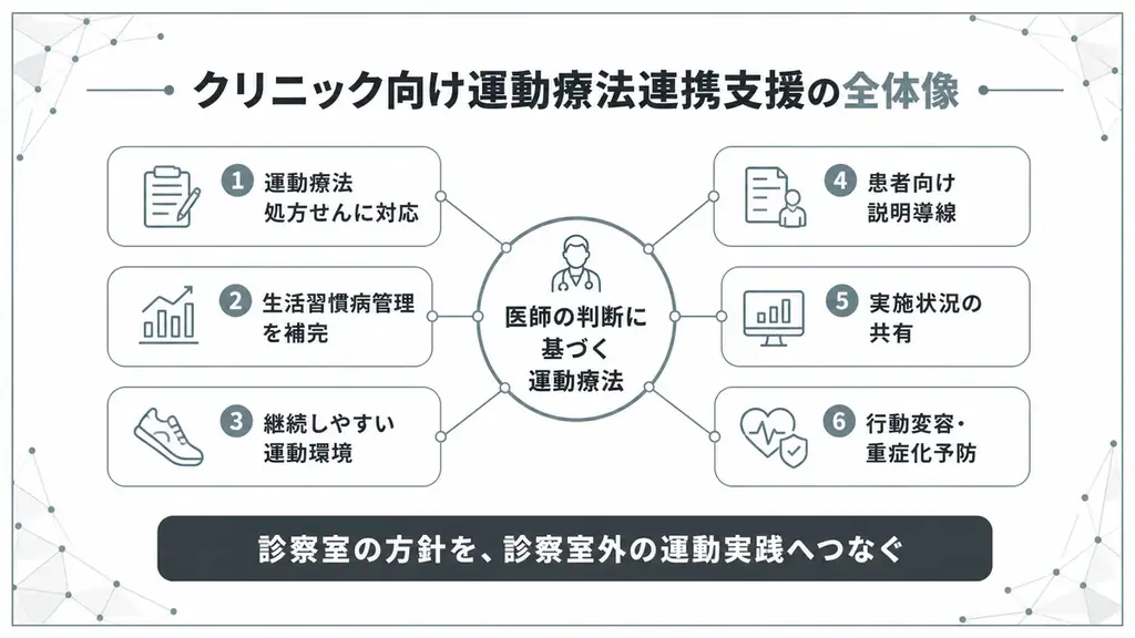 【2026年診療報酬改定に対応】生活習慣病管理を支えるクリニック向け運動療法連携支援の提供を開始しました 画像 2