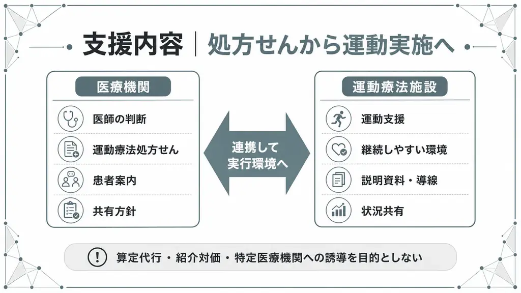 【2026年診療報酬改定に対応】生活習慣病管理を支えるクリニック向け運動療法連携支援の提供を開始しました 画像 5