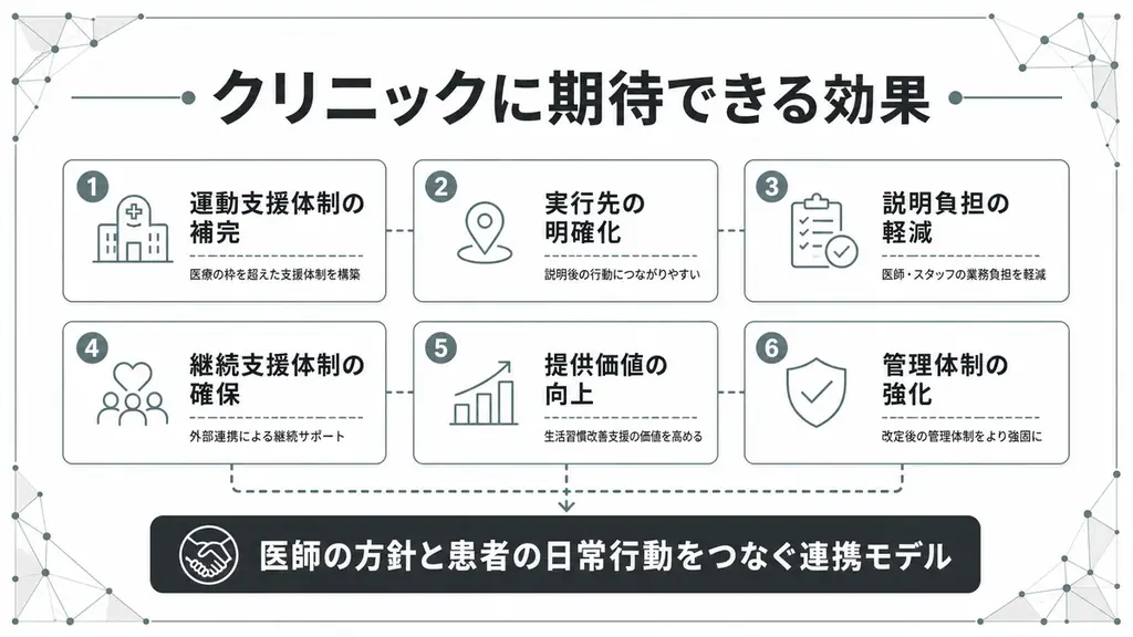 【2026年診療報酬改定に対応】生活習慣病管理を支えるクリニック向け運動療法連携支援の提供を開始しました 画像 6