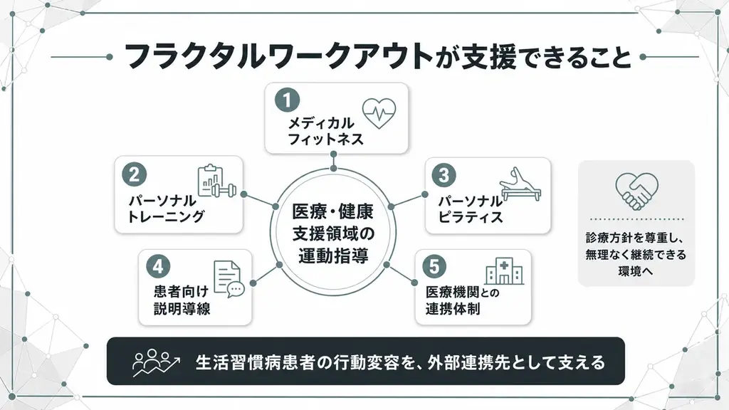 【2026年診療報酬改定に対応】生活習慣病管理を支えるクリニック向け運動療法連携支援の提供を開始しました 画像 7