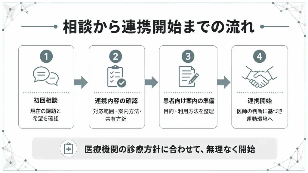 【2026年診療報酬改定に対応】生活習慣病管理を支えるクリニック向け運動療法連携支援の提供を開始しました 画像 8