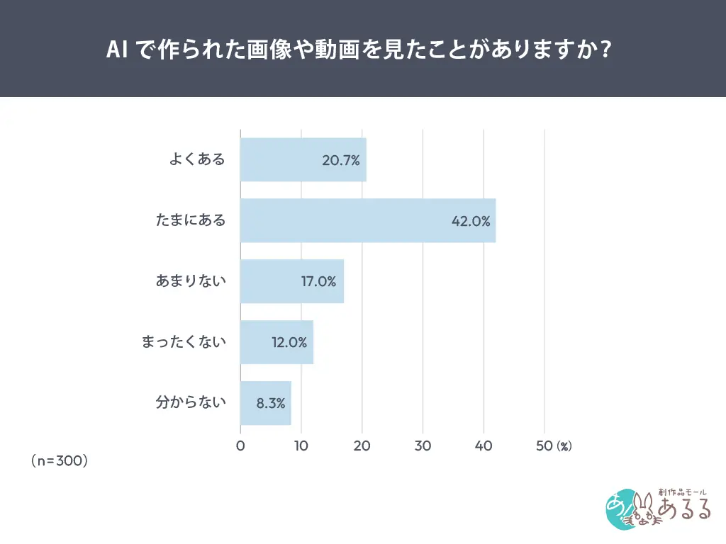 AI生成画像・動画に接した人の6割が「知らずに見ていたと思う」。AI生成だと見抜ける自信がない人も58.5％ 画像 2