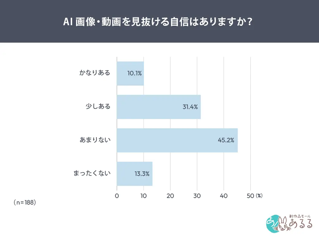 AI生成画像・動画に接した人の6割が「知らずに見ていたと思う」。AI生成だと見抜ける自信がない人も58.5％ 画像 3