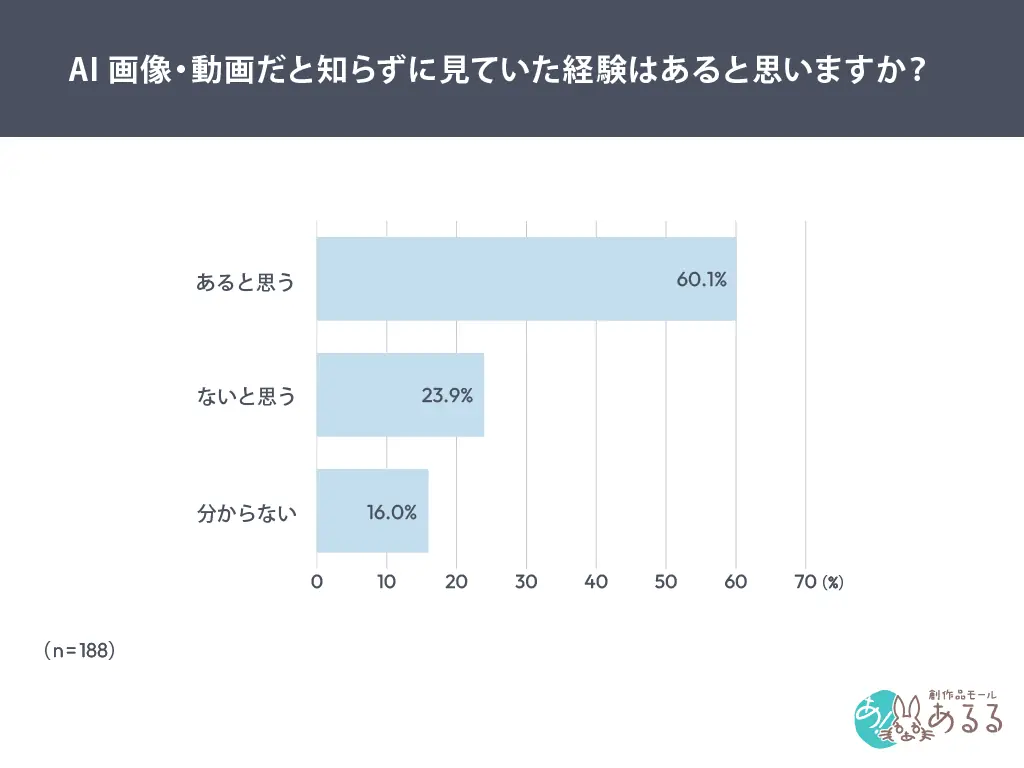 AI生成画像・動画に接した人の6割が「知らずに見ていたと思う」。AI生成だと見抜ける自信がない人も58.5％ 画像 4