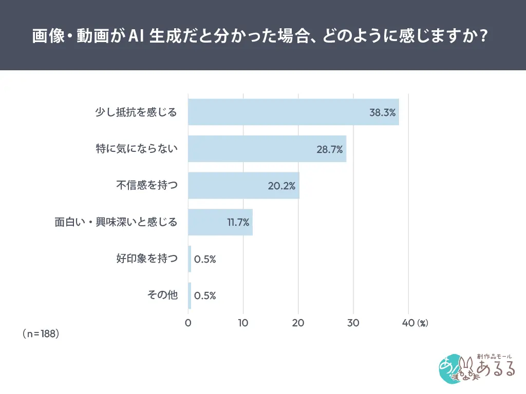 AI生成画像・動画に接した人の6割が「知らずに見ていたと思う」。AI生成だと見抜ける自信がない人も58.5％ 画像 5