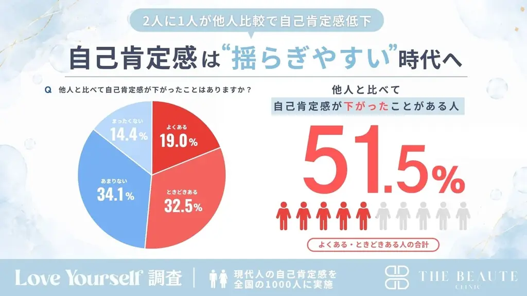 自己肯定感は“低い”より“揺らぎやすい”時代へ。2人に1人が「他人と比べて自己肯定感が下がった」と回答　【現代人の自己肯定感を全国の男女1,000人に調査】 画像 1