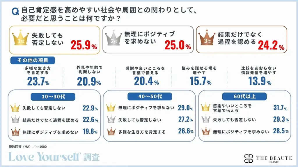 自己肯定感は“低い”より“揺らぎやすい”時代へ。2人に1人が「他人と比べて自己肯定感が下がった」と回答　【現代人の自己肯定感を全国の男女1,000人に調査】 画像 10