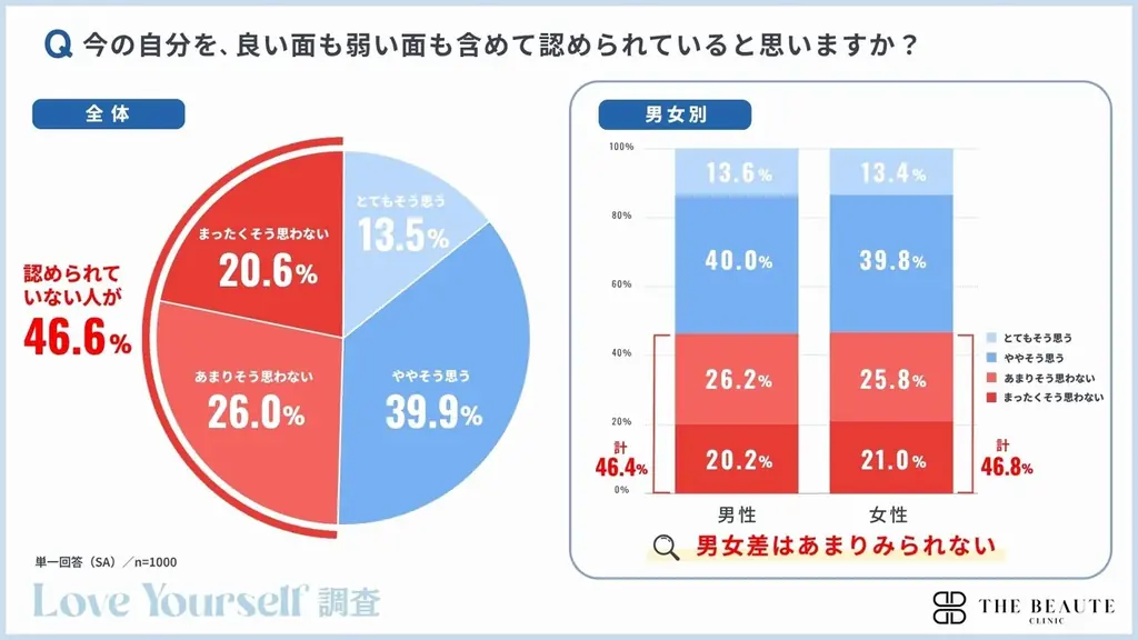 自己肯定感は“低い”より“揺らぎやすい”時代へ。2人に1人が「他人と比べて自己肯定感が下がった」と回答　【現代人の自己肯定感を全国の男女1,000人に調査】 画像 2