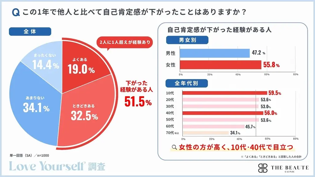 自己肯定感は“低い”より“揺らぎやすい”時代へ。2人に1人が「他人と比べて自己肯定感が下がった」と回答　【現代人の自己肯定感を全国の男女1,000人に調査】 画像 3