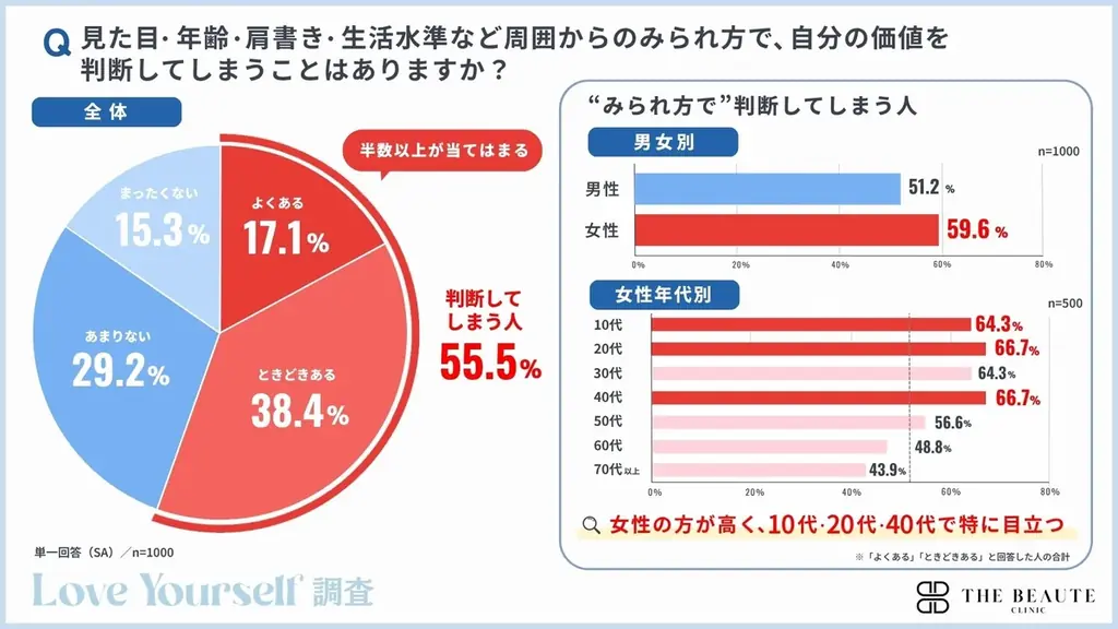 自己肯定感は“低い”より“揺らぎやすい”時代へ。2人に1人が「他人と比べて自己肯定感が下がった」と回答　【現代人の自己肯定感を全国の男女1,000人に調査】 画像 4