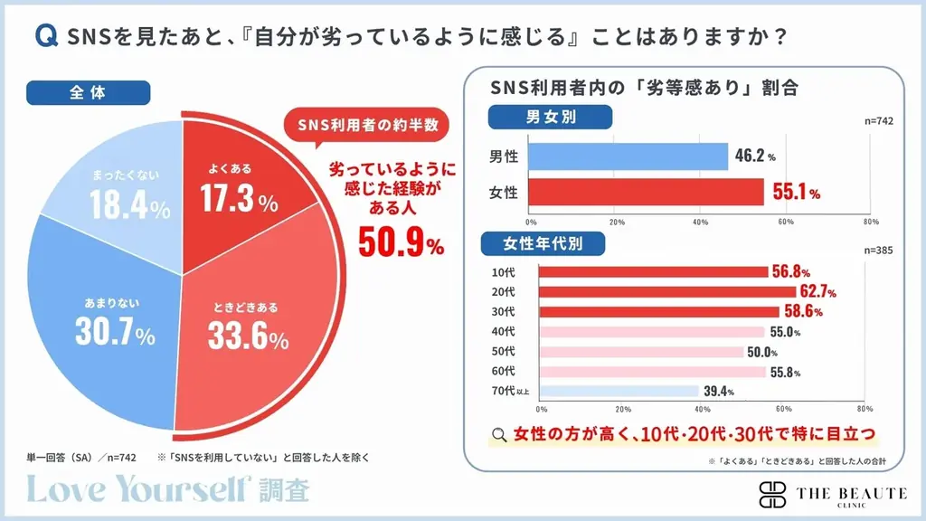 自己肯定感は“低い”より“揺らぎやすい”時代へ。2人に1人が「他人と比べて自己肯定感が下がった」と回答　【現代人の自己肯定感を全国の男女1,000人に調査】 画像 5
