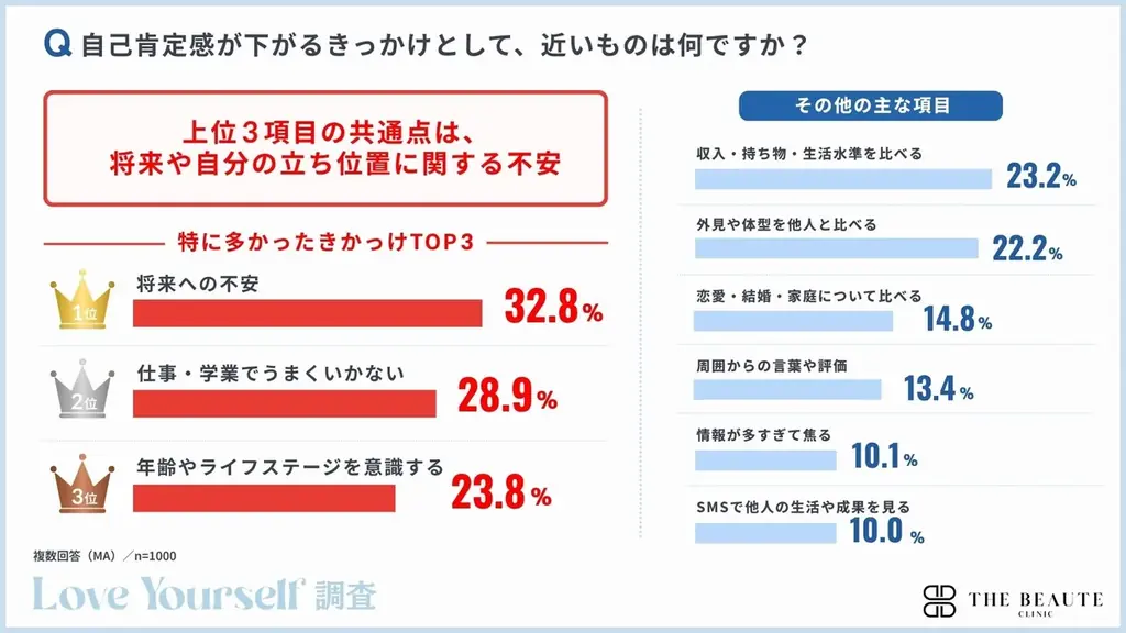 自己肯定感は“低い”より“揺らぎやすい”時代へ。2人に1人が「他人と比べて自己肯定感が下がった」と回答　【現代人の自己肯定感を全国の男女1,000人に調査】 画像 6