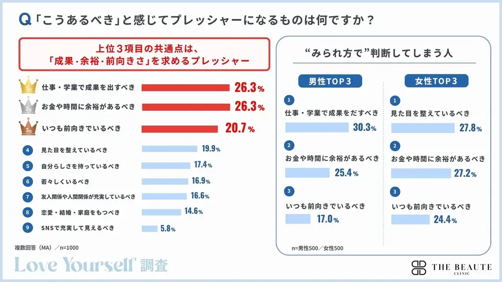 自己肯定感は“低い”より“揺らぎやすい”時代へ。2人に1人が「他人と比べて自己肯定感が下がった」と回答　【現代人の自己肯定感を全国の男女1,000人に調査】 画像 7