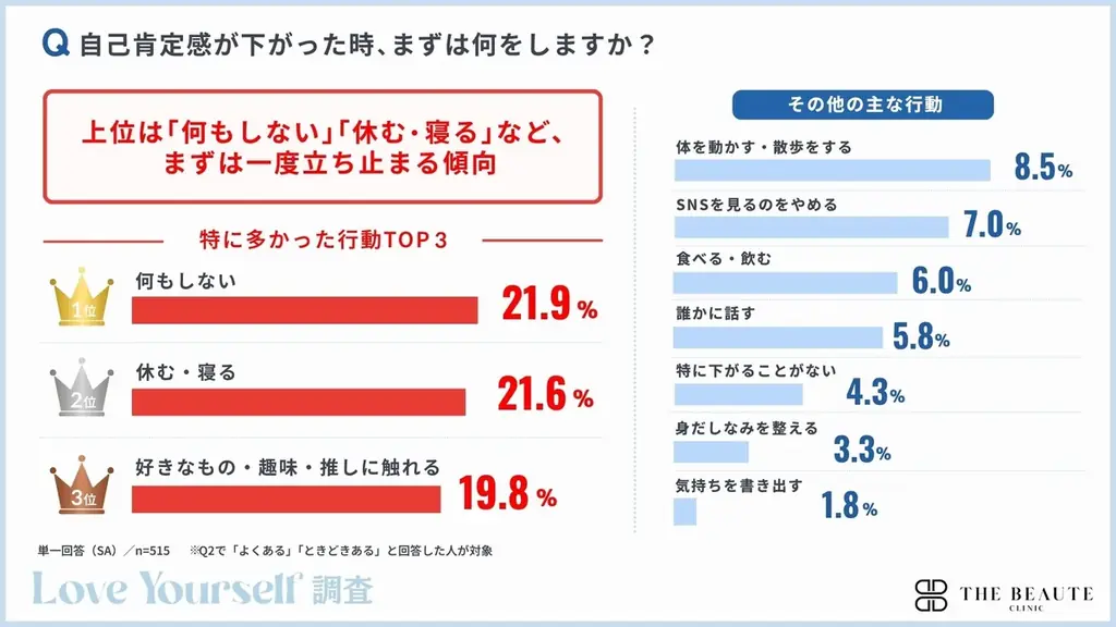 自己肯定感は“低い”より“揺らぎやすい”時代へ。2人に1人が「他人と比べて自己肯定感が下がった」と回答　【現代人の自己肯定感を全国の男女1,000人に調査】 画像 8