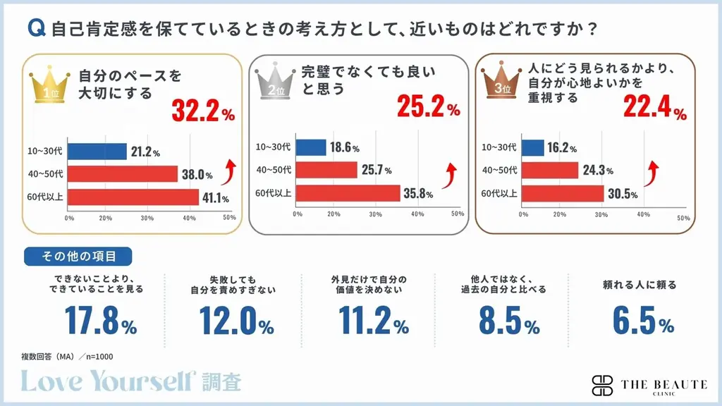 自己肯定感は“低い”より“揺らぎやすい”時代へ。2人に1人が「他人と比べて自己肯定感が下がった」と回答　【現代人の自己肯定感を全国の男女1,000人に調査】 画像 9