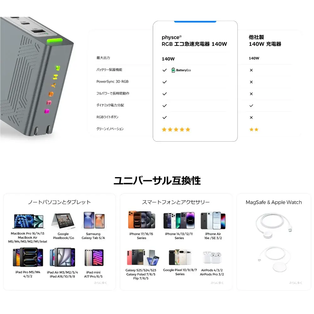 サンコー、充電関連ガジェットブランド『PHYSCE（ファイス）』の国内取扱を開始『PHYSCE RGB Eco Fast Charger 140W model』を発売 画像 10