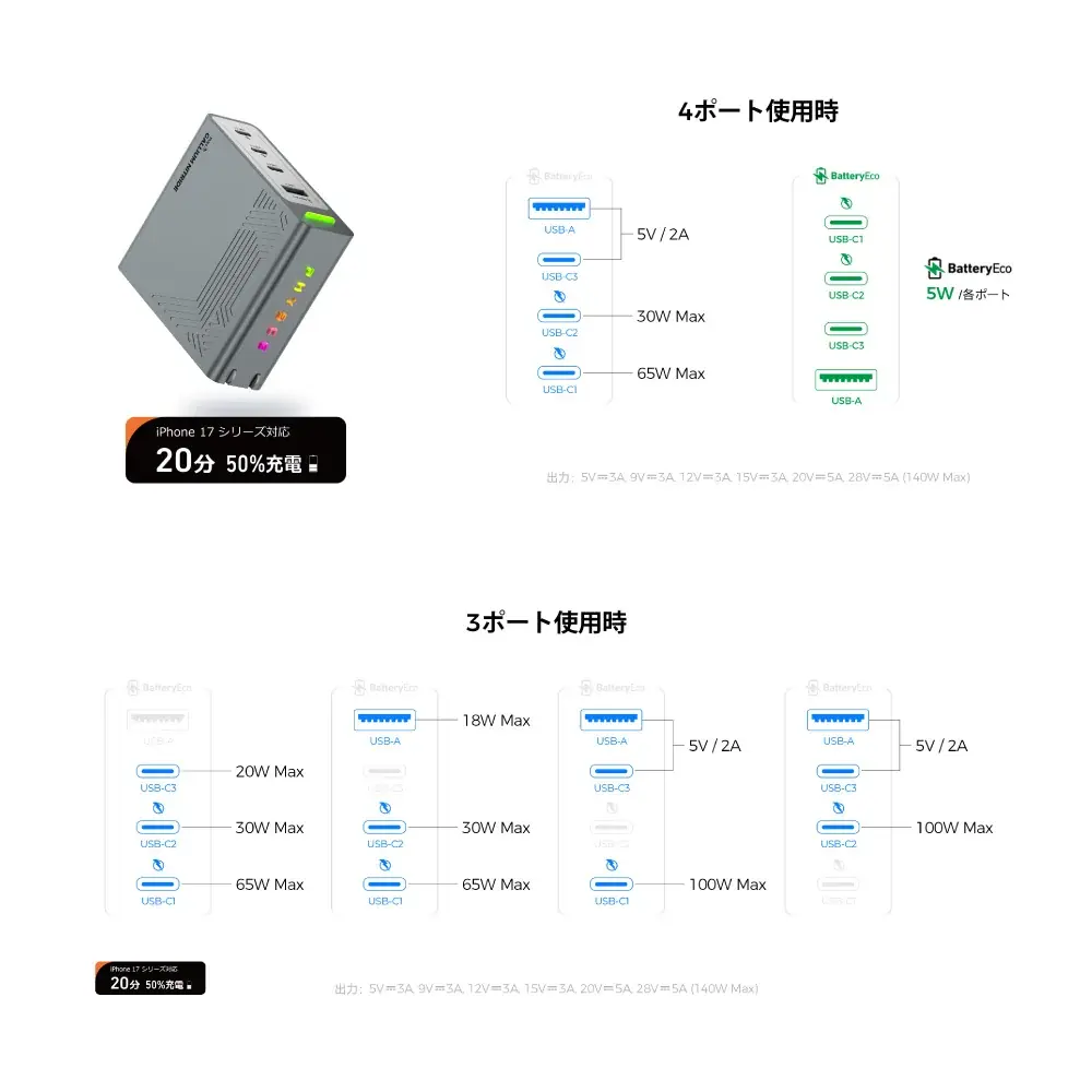 サンコー、充電関連ガジェットブランド『PHYSCE（ファイス）』の国内取扱を開始『PHYSCE RGB Eco Fast Charger 140W model』を発売 画像 9