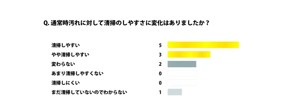 転倒時の骨折リスクを低減する衝撃吸収フロア＆マット『ころやわ®』シリーズ最新作『ころやわマットⅣ（フォー）』が本日6/15(月)より正式販売開始 画像 5