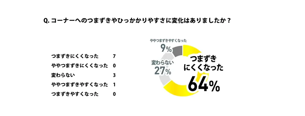 転倒時の骨折リスクを低減する衝撃吸収フロア＆マット『ころやわ®』シリーズ最新作『ころやわマットⅣ（フォー）』が本日6/15(月)より正式販売開始 画像 6