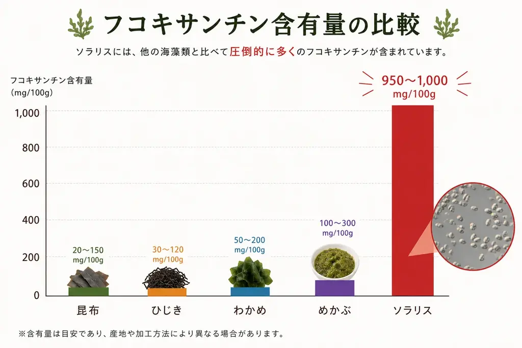 海洋性微細藻類ソラリスに含有されるフコキサンチンでSASP（老化細胞随伴分泌現象）を抑制することを東京工科大学（応用生物学部 皮膚生理学研究室　吉田雅紀教授）との共同研究で発見いたしました。 画像 2