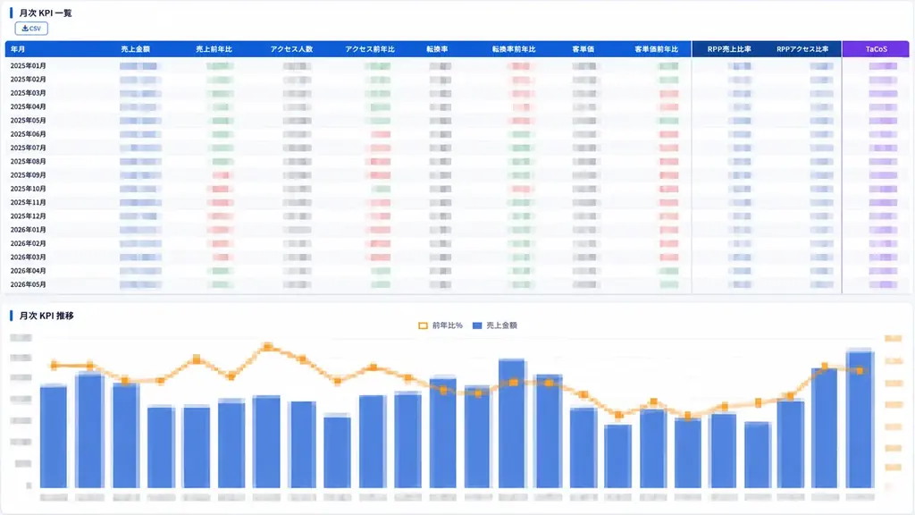 【無料相談受付中】楽天・Amazon・Yahoo!ショッピングの売上と広告を一画面で可視化する「EC分析ダッシュボード」を株式会社コマースシップが提供開始 画像 2