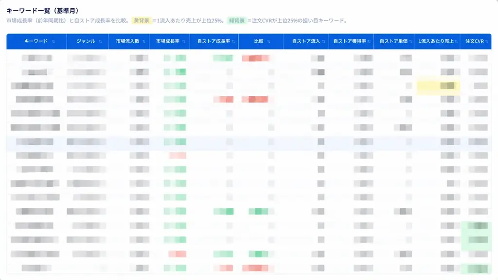 【無料相談受付中】楽天・Amazon・Yahoo!ショッピングの売上と広告を一画面で可視化する「EC分析ダッシュボード」を株式会社コマースシップが提供開始 画像 6