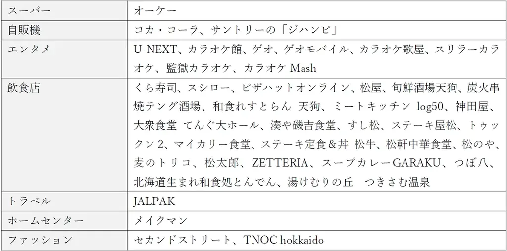 クレジットカード「ローソンPontaプラス」の最大15％還元対象店舗の追加について 画像 4