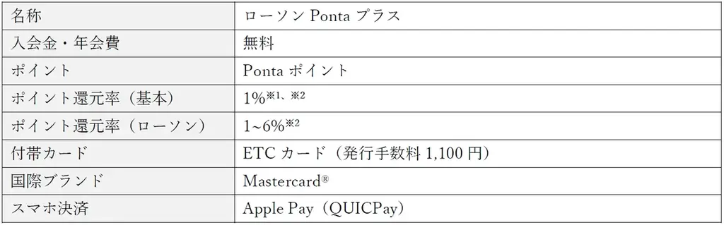 クレジットカード「ローソンPontaプラス」の最大15％還元対象店舗の追加について 画像 8