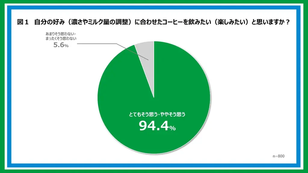 「自分好みの1杯」を追求する“こだわり層”は9割超“　気分で濃さを変えられる一杯”を実現したFAMIMA CAFÉの新型コーヒーマシン　新登場のLLサイズは2週間で100万杯を突破！ 画像 2