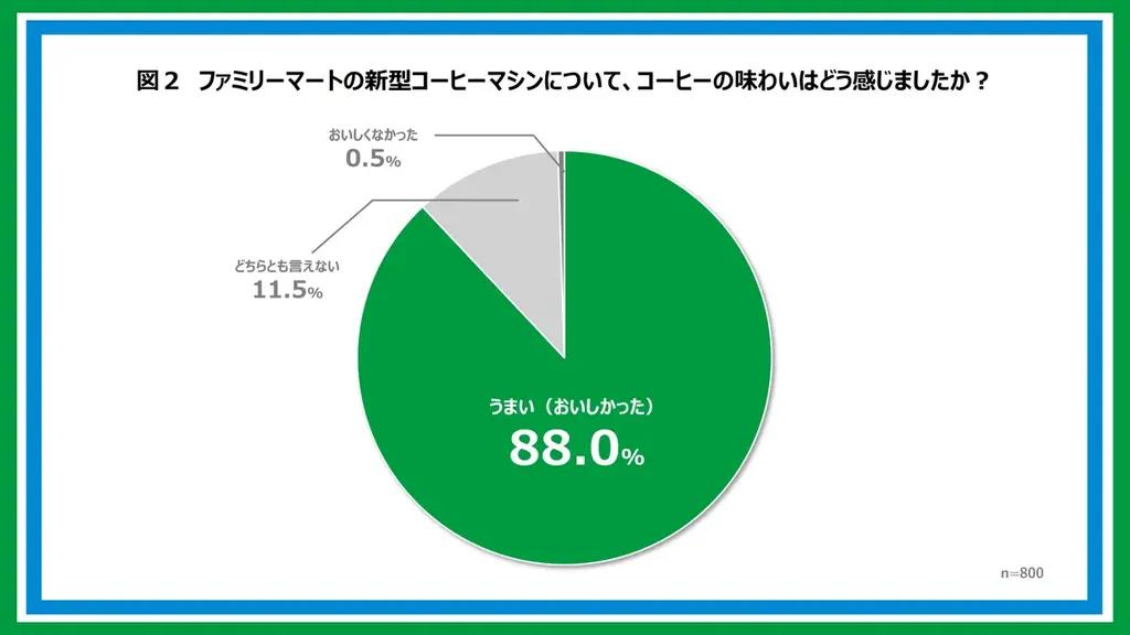 「自分好みの1杯」を追求する“こだわり層”は9割超“　気分で濃さを変えられる一杯”を実現したFAMIMA CAFÉの新型コーヒーマシン　新登場のLLサイズは2週間で100万杯を突破！ 画像 3