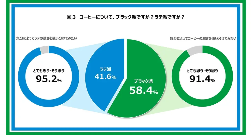 「自分好みの1杯」を追求する“こだわり層”は9割超“　気分で濃さを変えられる一杯”を実現したFAMIMA CAFÉの新型コーヒーマシン　新登場のLLサイズは2週間で100万杯を突破！ 画像 4