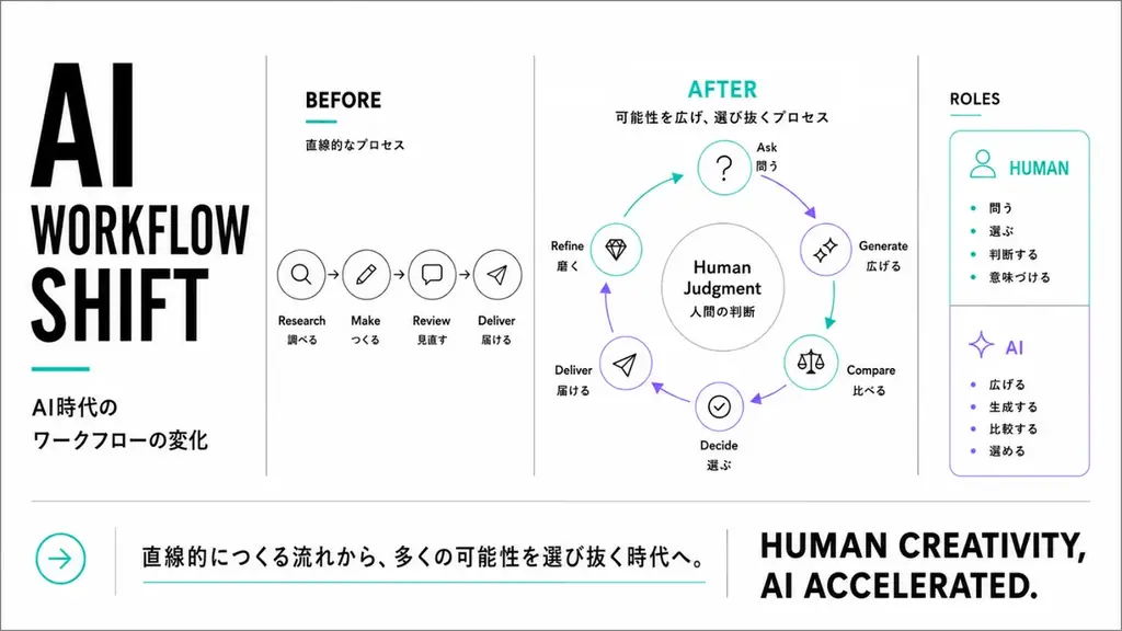 トップクリエイターが明かす第一線現場のリアル｜クロストークイベント「AIが変える未来のクリエイティブ」 画像 2