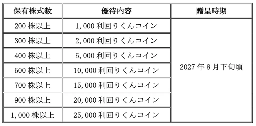 シーラHD、株主優待の継続実施に関するお知らせ 画像 2