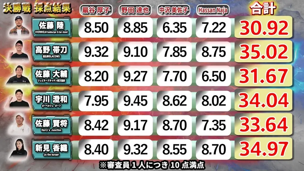 グルメバーガー日本一は、恵比寿BLACOWS・高野帯刀シェフに決定！『バガチャン』JAPAN BURGER CHAMPIONSHIP 2026に約6万3千人が来場 画像 2