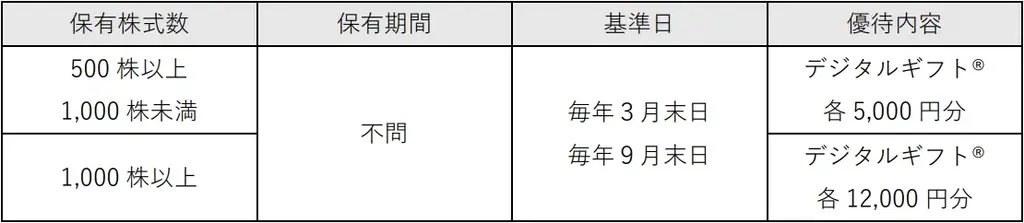 クリアルが株主優待としてデジタルギフト®を採用 画像 2