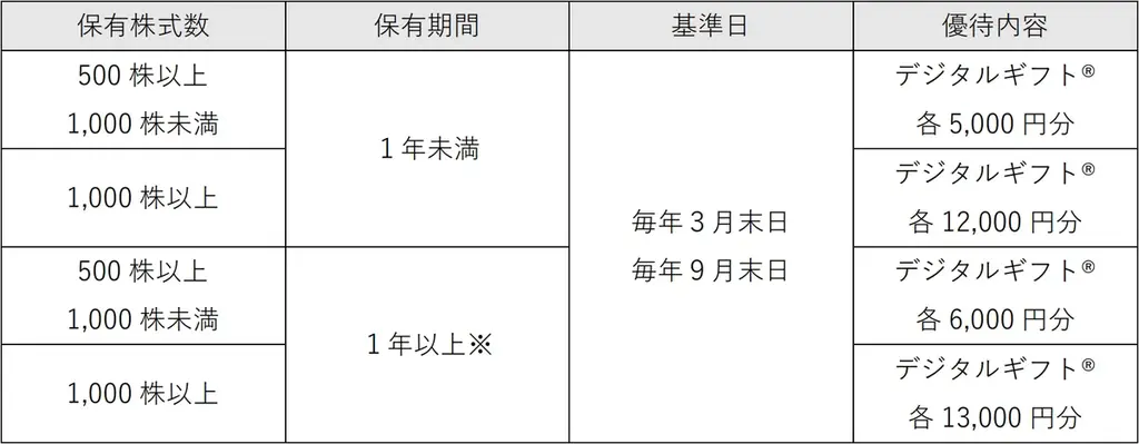 クリアルが株主優待としてデジタルギフト®を採用 画像 3