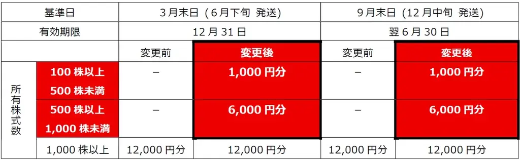 【SRSホールディングス】株主優待制度変更（拡充）のお知らせ 画像 2