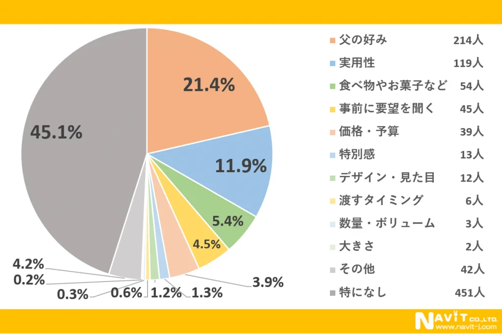 父の日、みんな何を贈ってる？プレゼントの定番と予算を調査【1000人アンケート】 画像 3