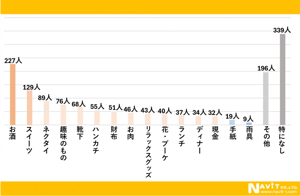 父の日、みんな何を贈ってる？プレゼントの定番と予算を調査【1000人アンケート】 画像 4