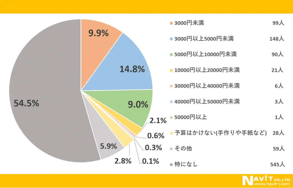 父の日、みんな何を贈ってる？プレゼントの定番と予算を調査【1000人アンケート】 画像 5