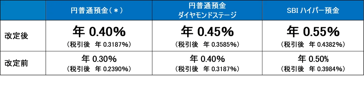 SBI新生銀行、7月10日から金利改定 ハイパー預金0.55％に