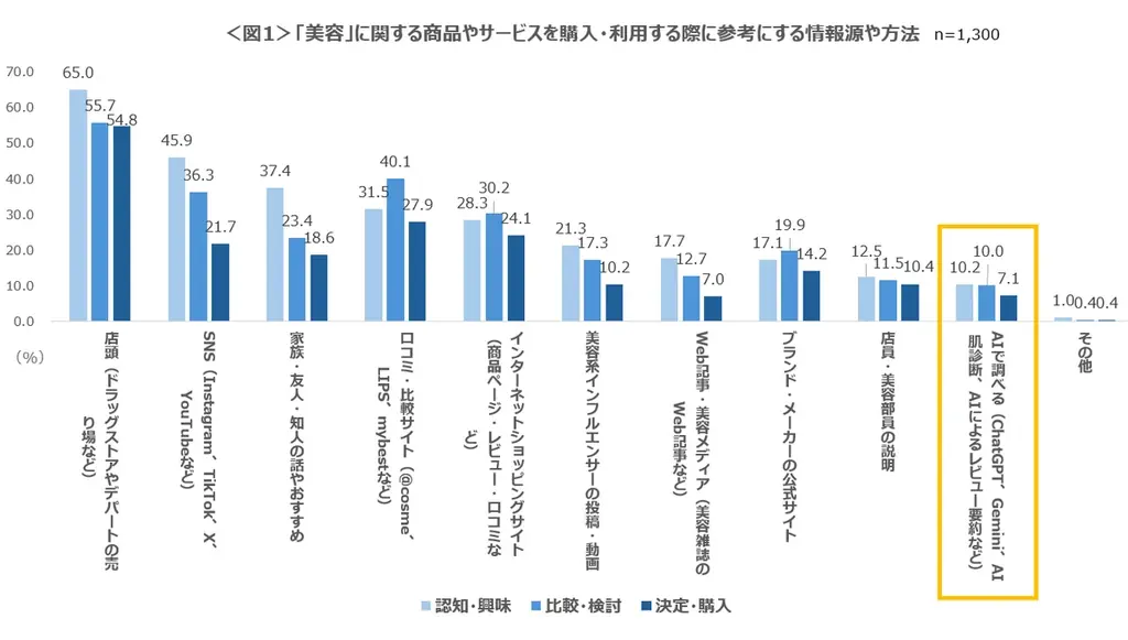 【美容×AI利用実態調査2026】美容商品購買でのAI利用は1割にとどまるも、7割以上が「AIは美容商品選びの効率化・情報収集に役立つ」と高い期待 画像 2