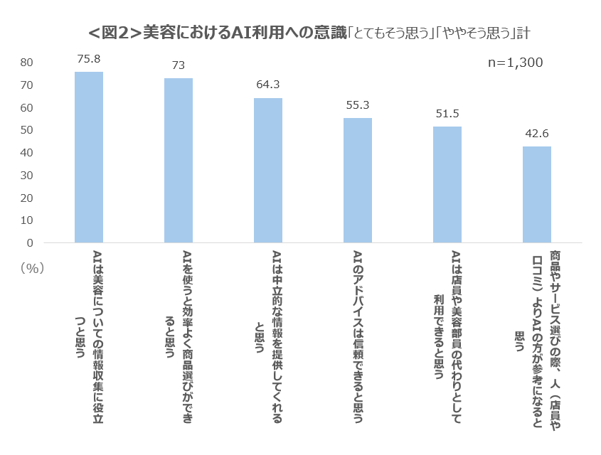 【美容×AI利用実態調査2026】美容商品購買でのAI利用は1割にとどまるも、7割以上が「AIは美容商品選びの効率化・情報収集に役立つ」と高い期待 画像 3