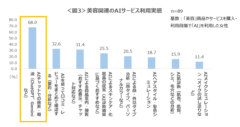 【美容×AI利用実態調査2026】美容商品購買でのAI利用は1割にとどまるも、7割以上が「AIは美容商品選びの効率化・情報収集に役立つ」と高い期待 画像 4